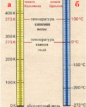 Цельсия в кельвины. Термодинамическая шкала температур Кельвина. Шкала градусов по Фаренгейту и Цельсию и Кельвину таблица. Шкала Кельвина температура кипения воды. Таблица шкала Цельсия шкала Фаренгейта шкала Кельвина.