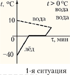 1-я ситуация