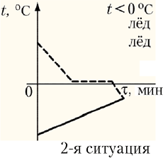 2-я ситуация