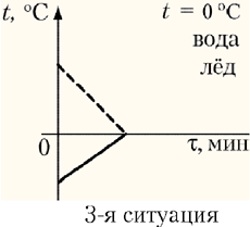 3-я ситуация