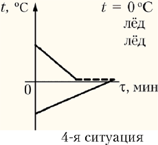 4-я ситуация