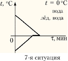 7-я ситуация