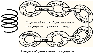 Спираль образовательного процесса