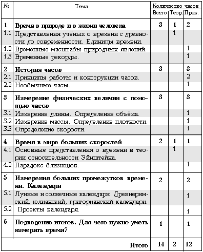 Учебно тематический план проведения пятидневных учебных сборов