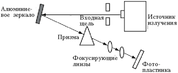 Рис. 1. Схема спектрографа