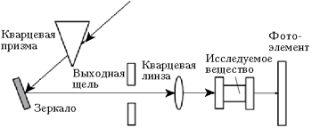 Рис. 2. Схема спектрофотометра