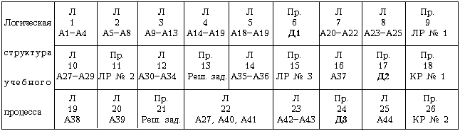 Технологическая карта № 1