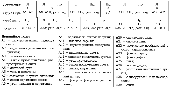 Технологическая карта № 3