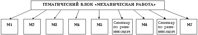 Тематический блок «Механическая работа»