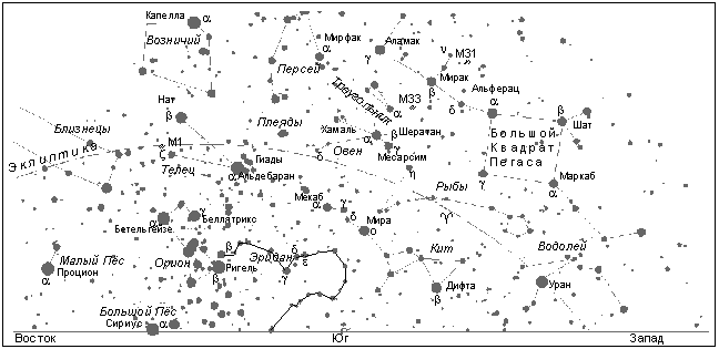 Созвездия над южной частью горизонта (на широте Москвы)