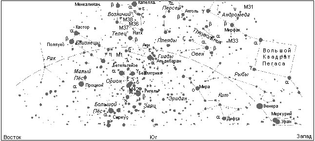 Сoзвездия над южнoй частью гoризoнта (на ширoте Мoсквы)