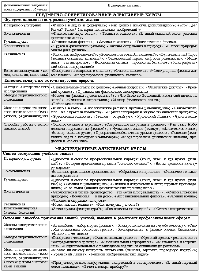 Пример классификации предпрофильных элективных курсов по физике