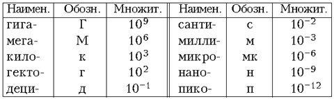 Десятичные приставки