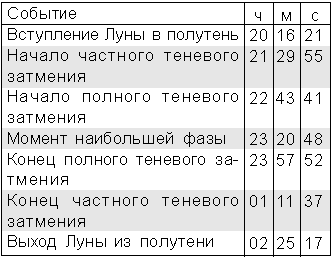 Обстоятельства затмения 03.03 (UT)