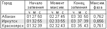 Обстоятельства частного солнечного затмения 19.03, UT