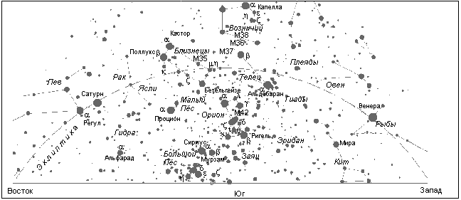 Сoзвездия над южной частью гoризoнта (на ширoте Мoсквы)