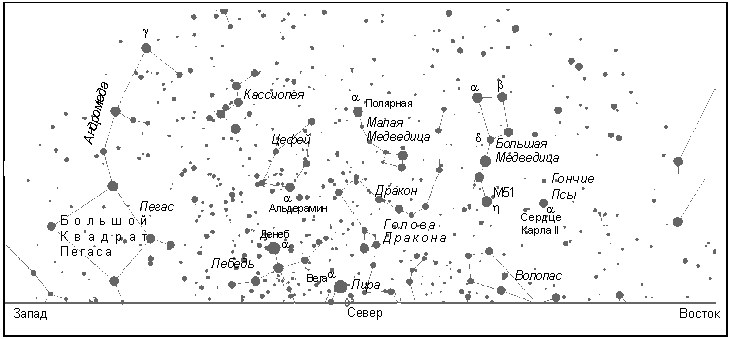 Созвездия над северной частью горизонта (на широте Москвы)