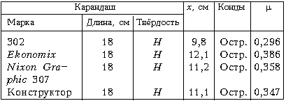 Таблица 1