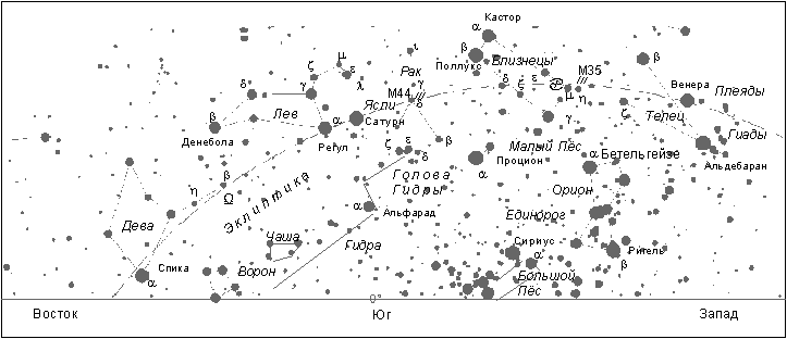 Созвездия над южной частью горизонта (на широте Москвы)