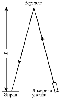 Лазерный луч, отразившись в зеркале, попадал на экран