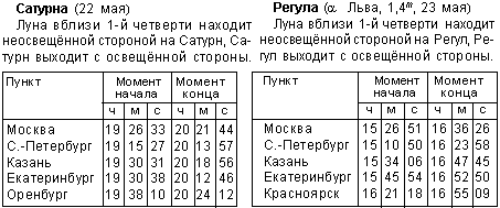 Обстоятельства покрытия Луной (UT): Сатурна и Регула