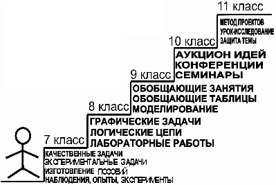 Дидактическая модель уроков обобщения и закрепления