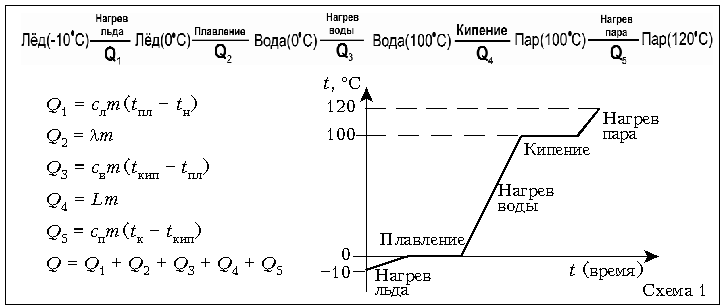 Задачи на теплообмен 8 класс. Тепловые явления график. Графики тепловых явлений 8 класс. Тепловые процессы формулы. График тепловых процессов физика.