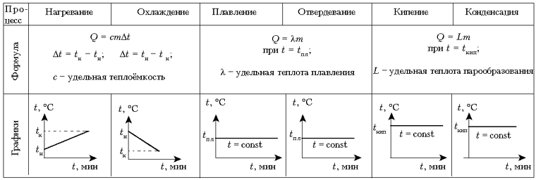 Тепловые явления формулы