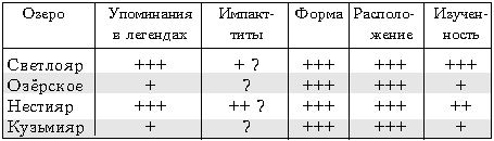 Схема изученности озёр