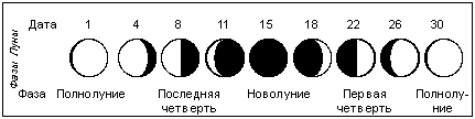 Смена фаз