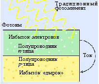 Фотоэлементы с рекордным КПД