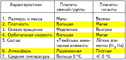 Чем отличается земная группа от гигантов