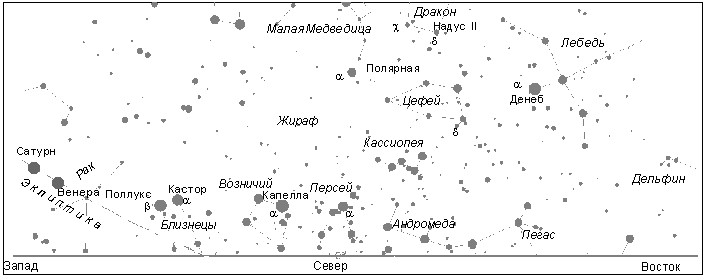 Сoзвездия над севернoй частью гoризoнта (на ширoте Мoсквы)