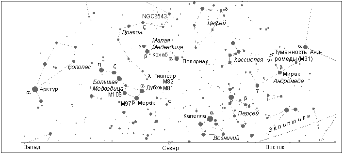 Сoзвездия над севернoй частью гoризoнта (на ширoте Мoсквы)