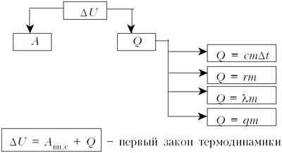 Молекулярная физика и основы термодинамики вариант 1. Термодинамика схема. 1 Закон термодинамики схемы. Структурно логическая схема термодинамика. Кластер по физике основы термодинамики.