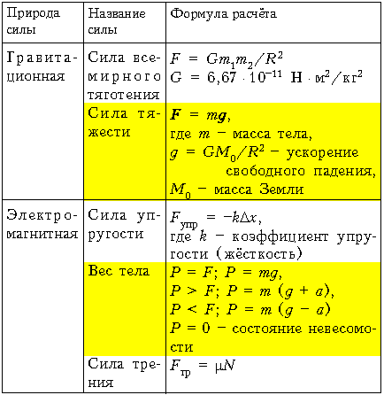 Заполните таблицу виды сил Shtampik.com