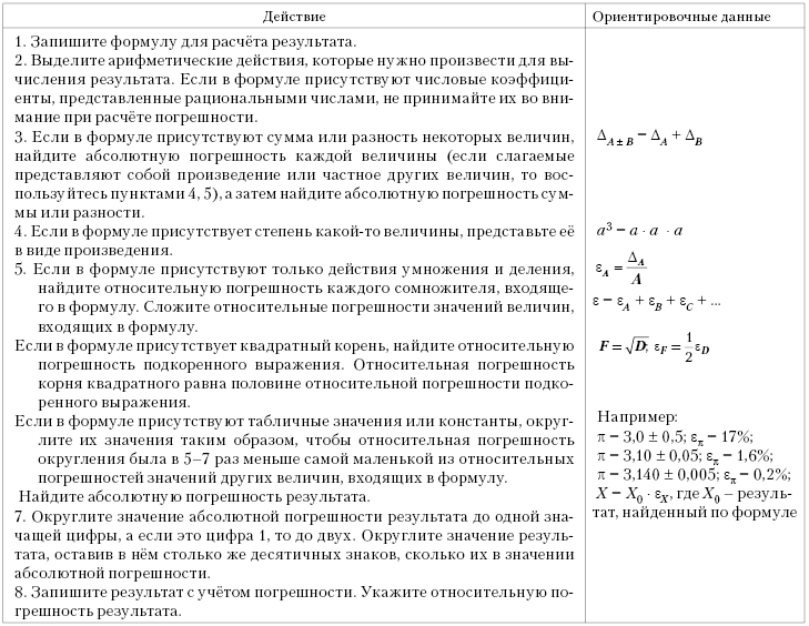 Относительная погрешность округление. Абсолютная погрешность квадратного корня. Абсолютная погрешность корня. Памятки по физике погрешность 7 класс.