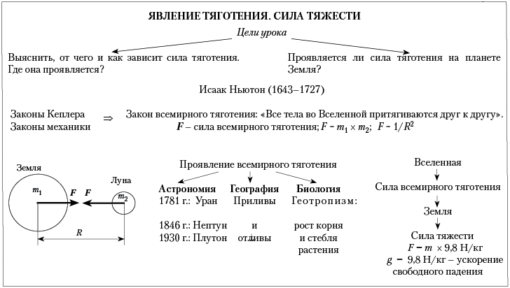 Что такое сила тяжести в 7 классе понятие и объяснение