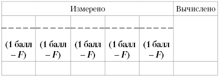 Измерений и вычислений