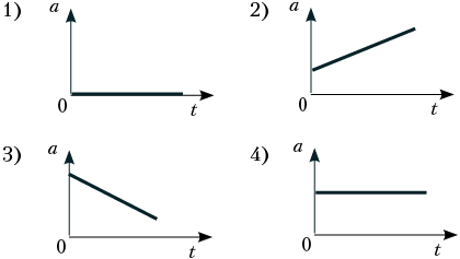 На рисунке изображены графики зависимости ускорения от времени