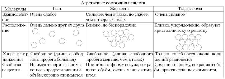 Агрегатные состояния веществ