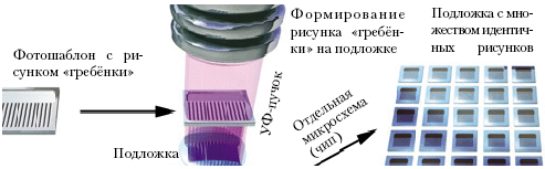 К изготовлению микросхем методом фотолитографии