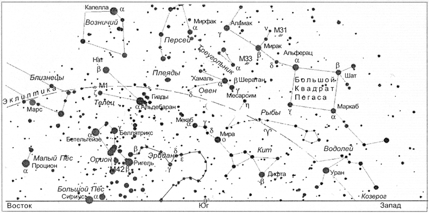 Созвездия над южной частью горизонта (на широте Москвы)