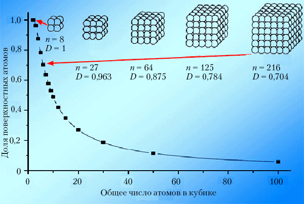 Уменьшение размера частиц. Зависимость доли поверхностных атомов от размера наночастиц. Зависимость Удельной поверхности от размера частиц. Удельная поверхность наночастиц. Зависимость температуры от размера наночастицы.
