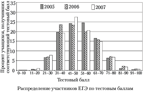 Распределение участников ЕГЭ по тестовым баллам