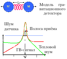 Полоса приёма – зона пересечения кривой теплового шума с электронным шумом датчика