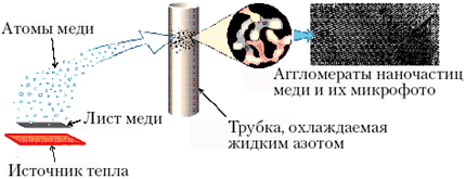 Изготовление нанофазной меди