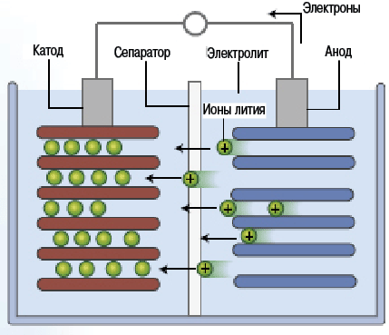 Литий ионные аккумуляторы схема химического элемента