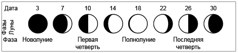 В течение месяца группа из. Таблица название фазы вид Луны угол фазы. Фазы Луны обозначения. Таблица лунных фаз по астрономии. Фазы Луны схема фаз.