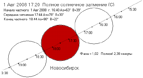 Схема солнечного затмения 1 августа 2008 г. для Новосибирска